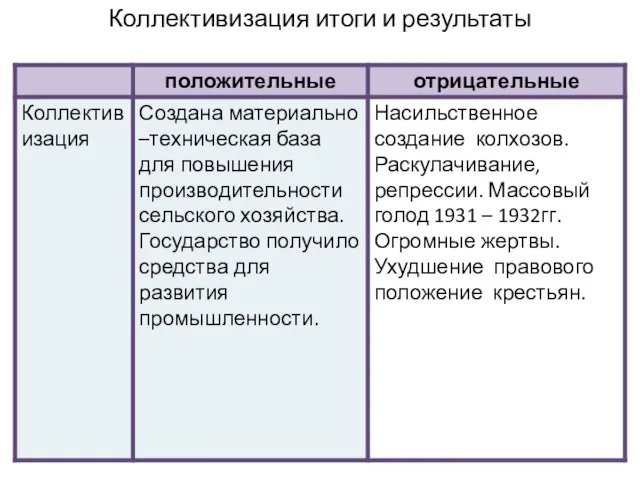 Коллективизация итоги и результаты