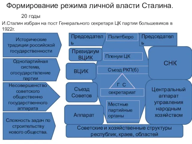 Формирование режима личной власти Сталина. 20 годы И.Сталин избран на пост