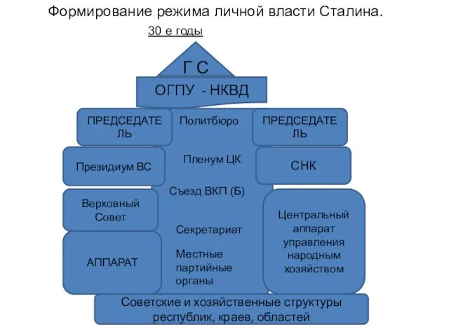 Формирование режима личной власти Сталина. 30 е годы Г С ОГПУ