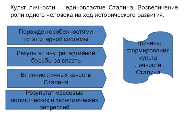 Порожден особенностями тоталитарной системы Причины формирования культа личности Сталина Результат внутрипартийной