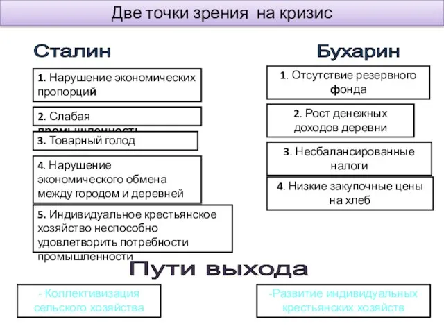 Сталин Бухарин 1. Нарушение экономических пропорций 2. Слабая промышленность 3. Товарный