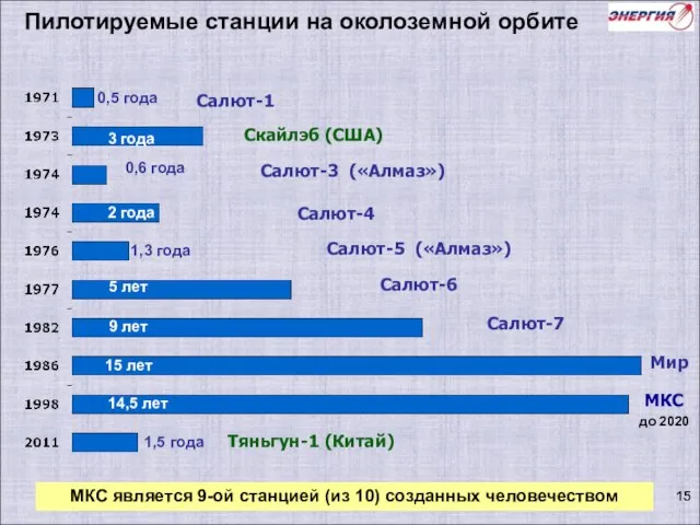 Пилотируемые станции на околоземной орбите 0,5 года 14,5 лет 9 лет