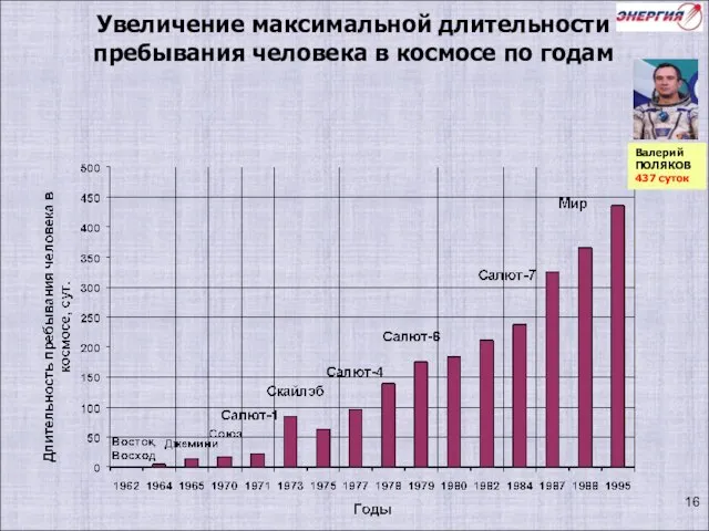 Увеличение максимальной длительности пребывания человека в космосе по годам Валерий ПОЛЯКОВ 437 суток