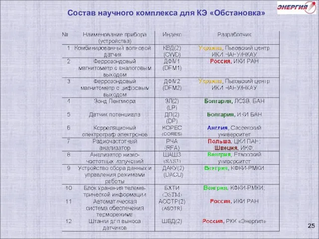 Состав научного комплекса для КЭ «Обстановка»