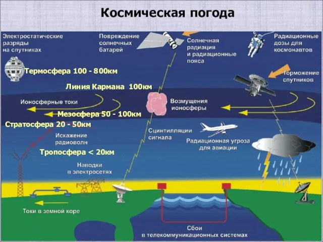 Космическая погода Тропосфера Термосфера 100 - 800км Линия Кармана 100км Мезосфера