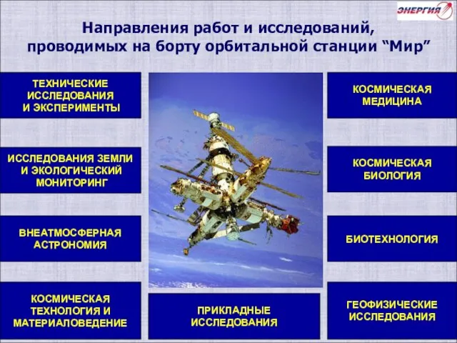 Направления работ и исследований, проводимых на борту орбитальной станции “Мир”