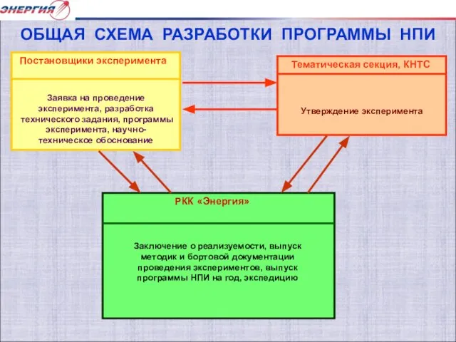 ОБЩАЯ СХЕМА РАЗРАБОТКИ ПРОГРАММЫ НПИ Заявка на проведение эксперимента, разработка технического