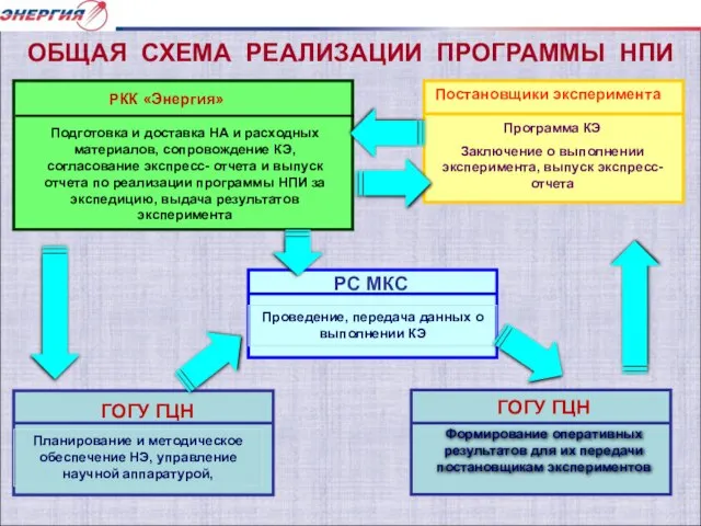 ОБЩАЯ СХЕМА РЕАЛИЗАЦИИ ПРОГРАММЫ НПИ