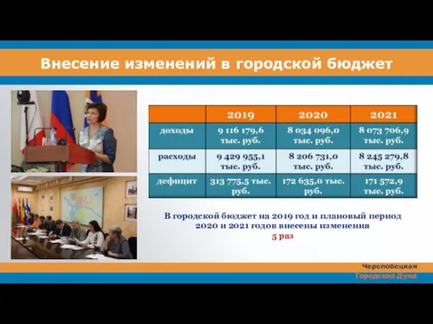 Внесение изменений в городской бюджет В городской бюджет на 2019 год