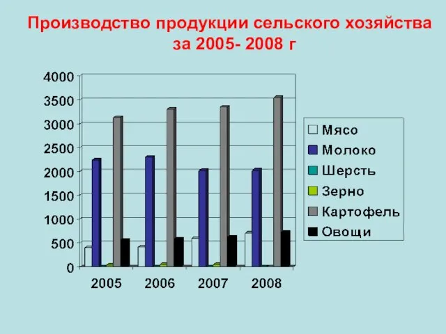 Производство продукции сельского хозяйства за 2005- 2008 г