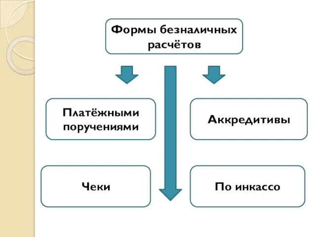 Формы безналичных расчётов Платёжными поручениями Аккредитивы Чеки По инкассо