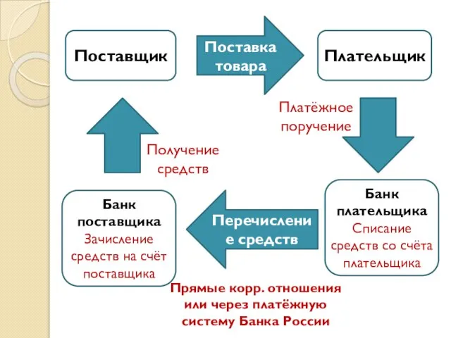 Поставщик Поставка товара Плательщик Платёжное поручение Банк плательщика Списание средств со