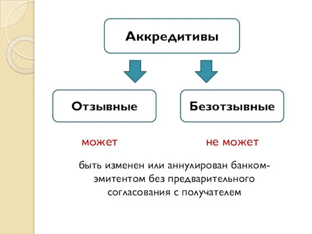 Аккредитивы Отзывные Безотзывные может не может быть изменен или аннулирован банком-эмитентом без предварительного согласования с получателем