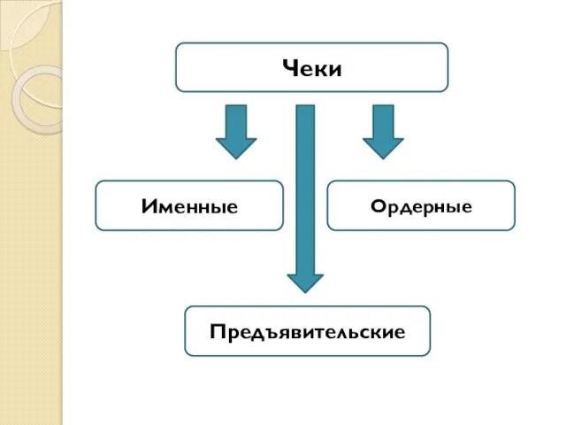 Чеки Именные Ордерные Предъявительские