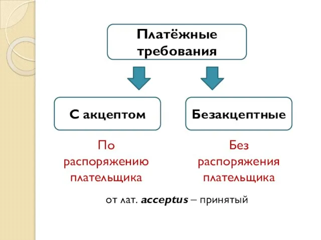 Платёжные требования С акцептом Безакцептные По распоряжению плательщика Без распоряжения плательщика от лат. acceptus – принятый