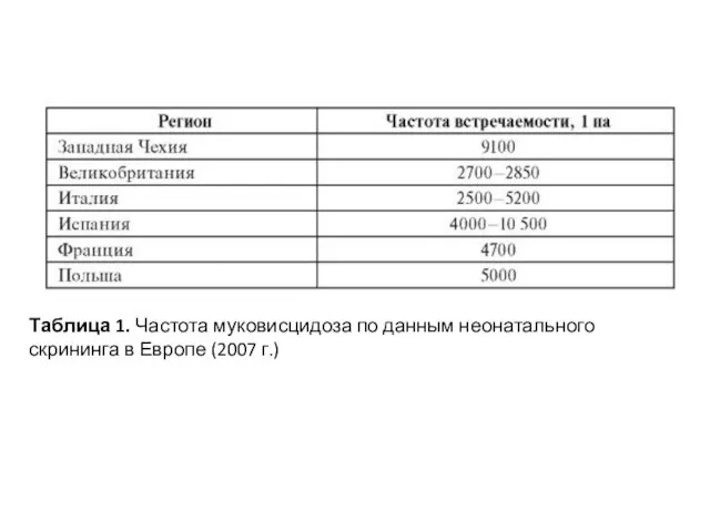 Таблица 1. Частота муковисцидоза по данным неонатального скрининга в Европе (2007 г.)