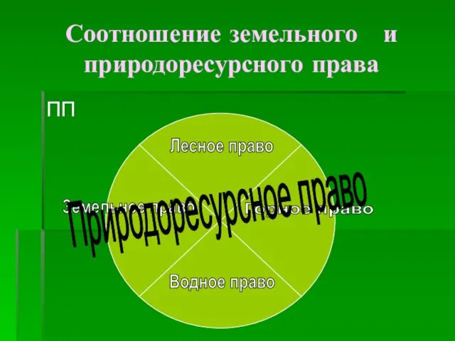 Соотношение земельного и природоресурсного права ПП Земельное право Водное право Горное право Природоресурсное право Лесное право