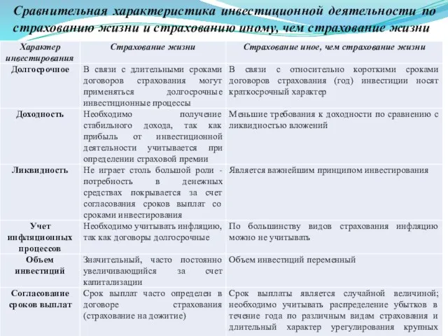 Сравнительная характеристика инвестиционной деятельности по страхованию жизни и страхованию иному, чем страхование жизни