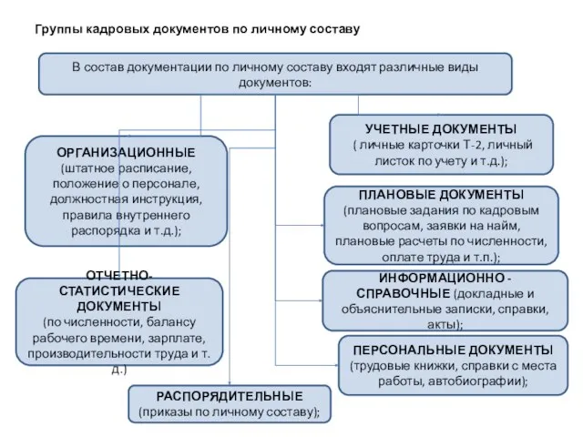 Группы кадровых документов по личному составу В состав документации по личному