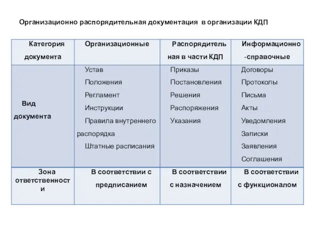 Организационно распорядительная документация в организации КДП