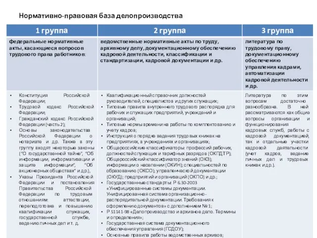 – Нормативно-правовая база делопроизводства