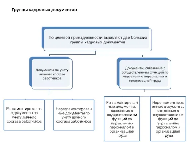 Группы кадровых документов