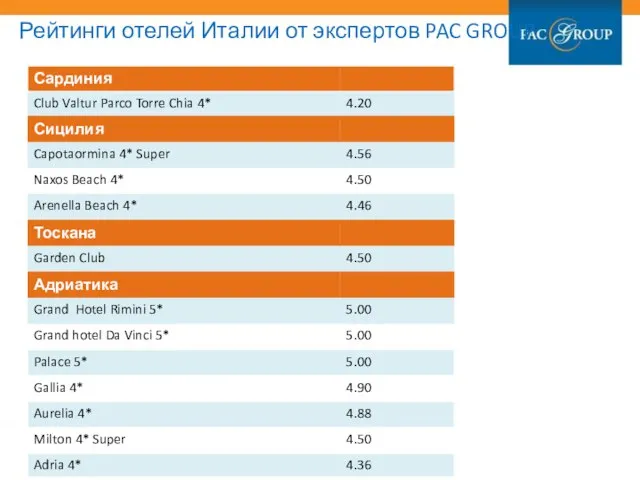 Рейтинги отелей Италии от экспертов PAC GROUP