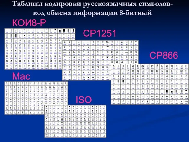 Таблицы кодировки русскоязычных символов- код обмена информации 8-битный КОИ8-Р CP1251 CP866 Mac ISO