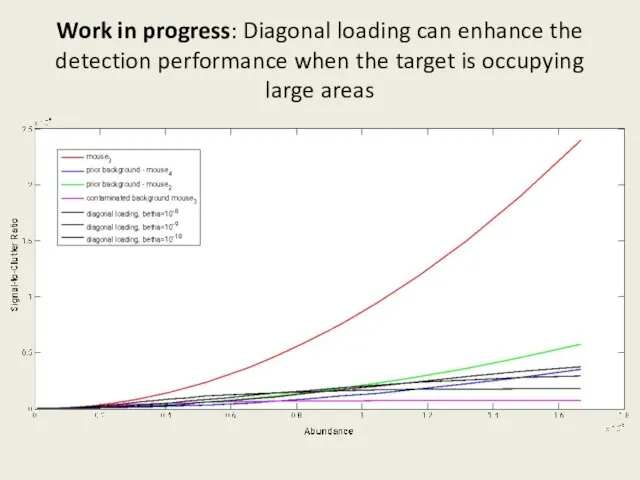 Work in progress: Diagonal loading can enhance the detection performance when