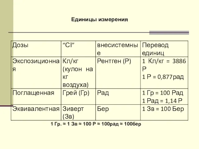 1 Гр. ≈ 1 Зв ≈ 100 Р ≈ 100рад ≈ 100бер Единицы измерения