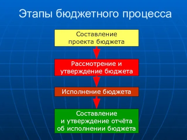 Этапы бюджетного процесса Составление проекта бюджета Рассмотрение и утверждение бюджета Исполнение