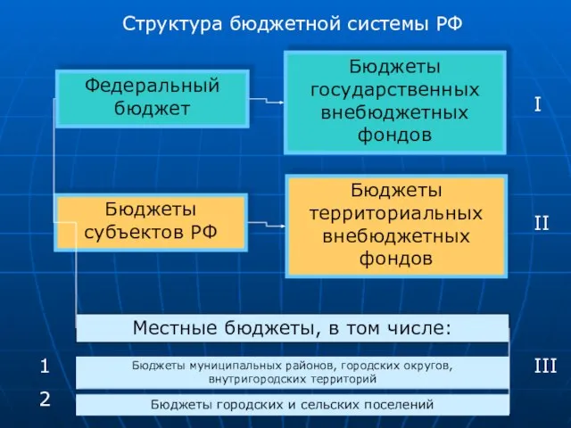 Структура бюджетной системы РФ Федеральный бюджет Бюджеты государственных внебюджетных фондов I