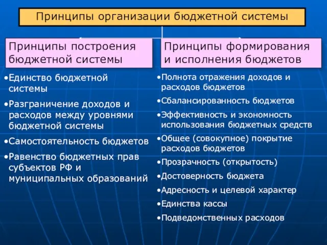 Принципы организации бюджетной системы Принципы построения бюджетной системы Принципы формирования и