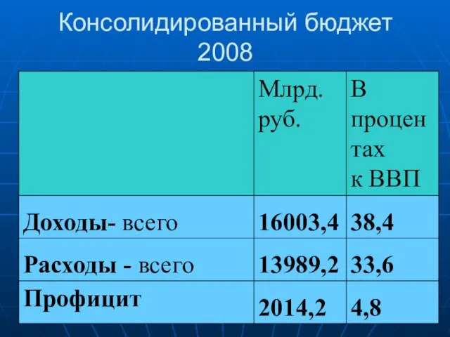 Консолидированный бюджет 2008