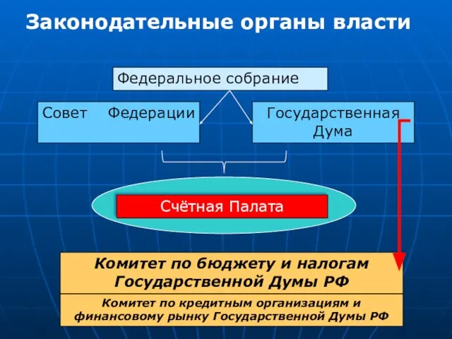 Федеральное собрание Государственная Дума Совет Федерации Счётная Палата Комитет по бюджету