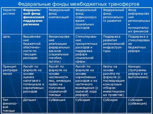 Федеральные фонды межбюджетных трансфертов