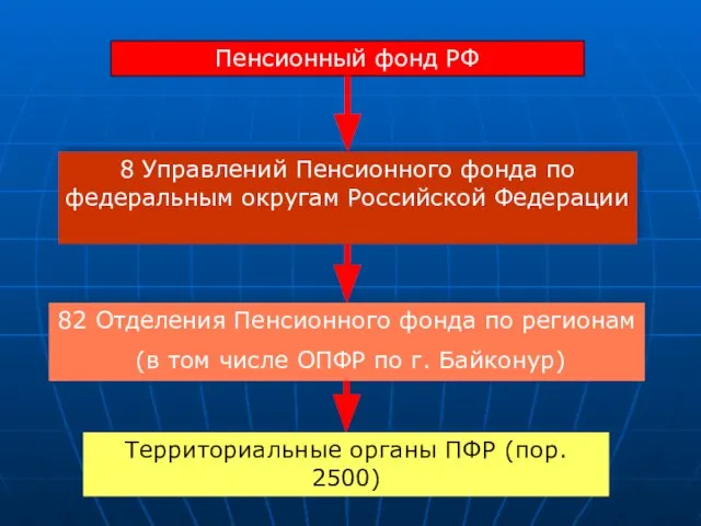 Пенсионный фонд РФ 8 Управлений Пенсионного фонда по федеральным округам Российской