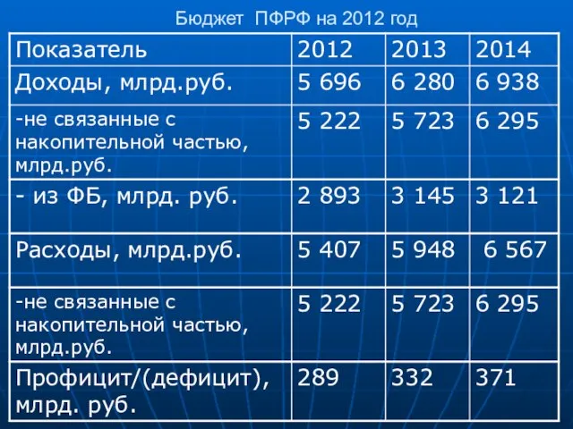 Бюджет ПФРФ на 2012 год