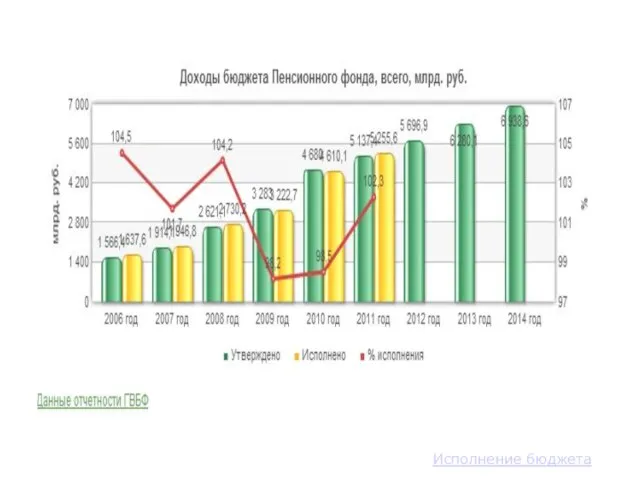 Исполнение бюджета