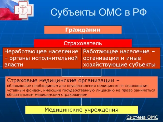 Субъекты ОМС в РФ Гражданин Страхователь Неработающее население – органы исполнительной