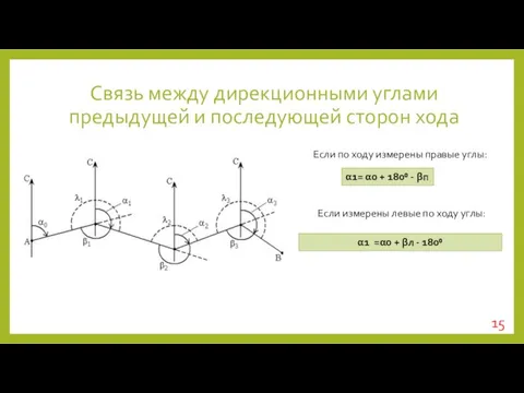 Связь между дирекционными углами предыдущей и последующей сторон хода α1= α0