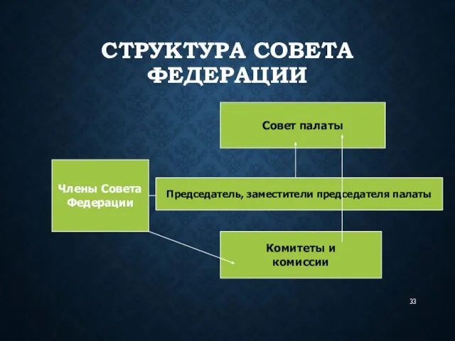 СТРУКТУРА СОВЕТА ФЕДЕРАЦИИ Члены Совета Федерации Совет палаты Комитеты и комиссии Председатель, заместители председателя палаты