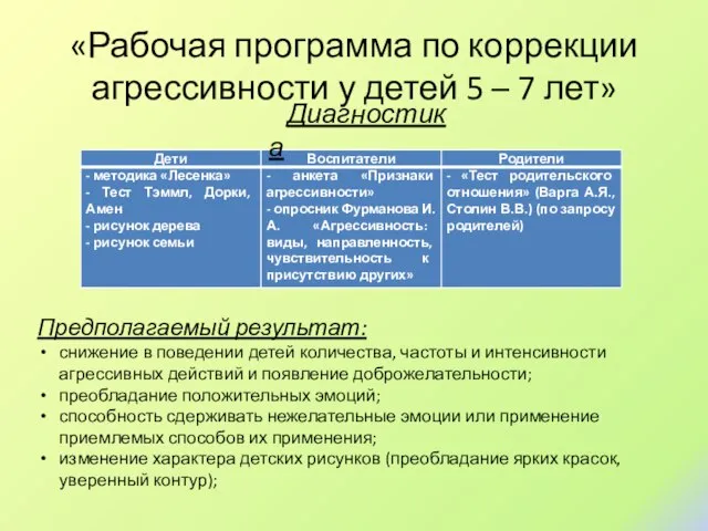 «Рабочая программа по коррекции агрессивности у детей 5 – 7 лет»