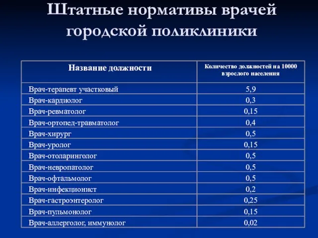 Штатные нормативы врачей городской поликлиники