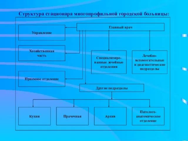 Структура стационара многопрофильной городской больницы: