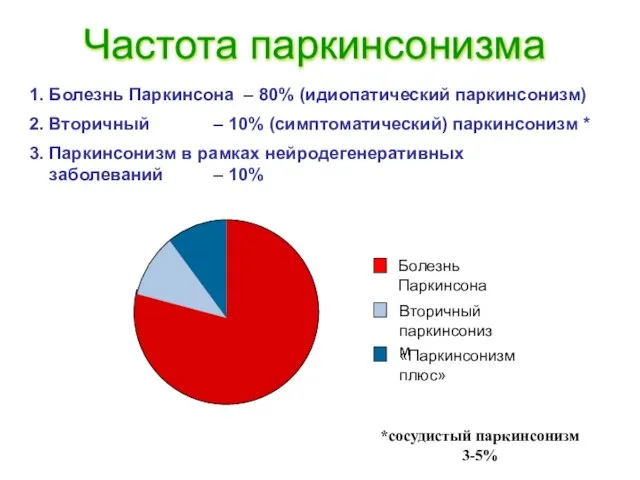 Частота паркинсонизма 1. Болезнь Паркинсона – 80% (идиопатический паркинсонизм) 2. Вторичный