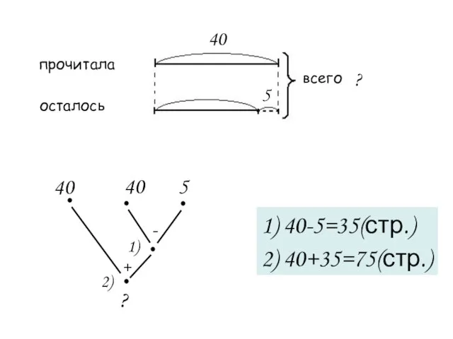 прочитала осталось всего 40 5 ? 40 5 40 1) 2)