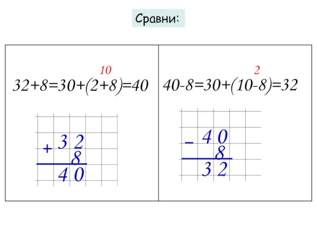 Сравни: 32+8=30+(2+8)=40 10 40-8=30+(10-8)=32 2 3 2 8 4 0 4 0 8 3 2