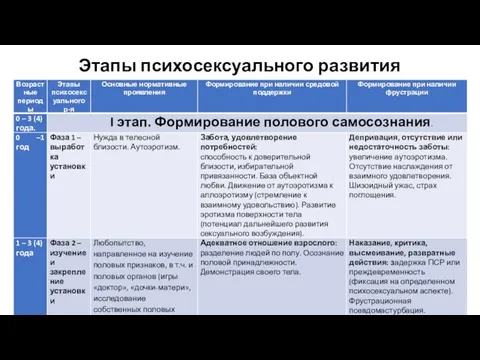 Этапы психосексуального развития