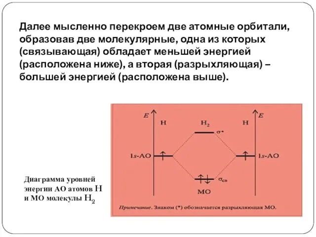 Далее мысленно перекроем две атомные орбитали, образовав две молекулярные, одна из